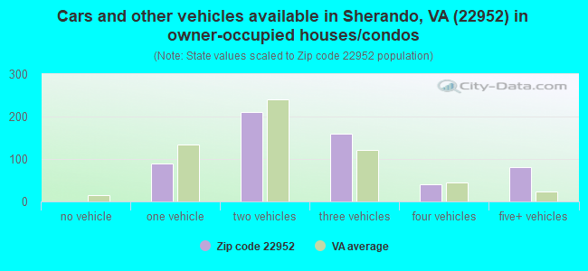 Cars and other vehicles available in Sherando, VA (22952) in owner-occupied houses/condos