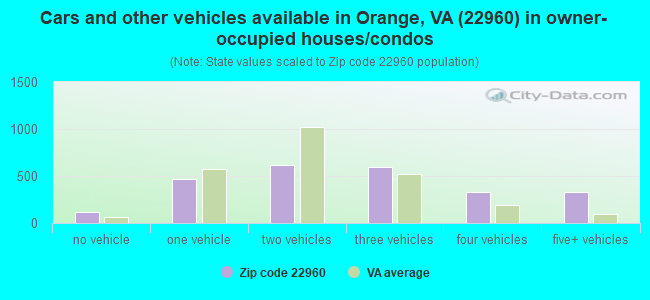 Cars and other vehicles available in Orange, VA (22960) in owner-occupied houses/condos