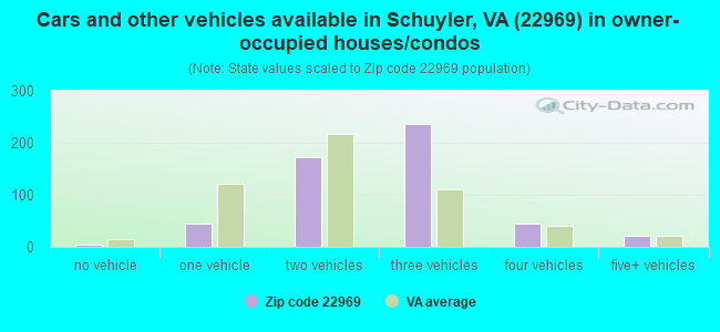 Cars and other vehicles available in Schuyler, VA (22969) in owner-occupied houses/condos