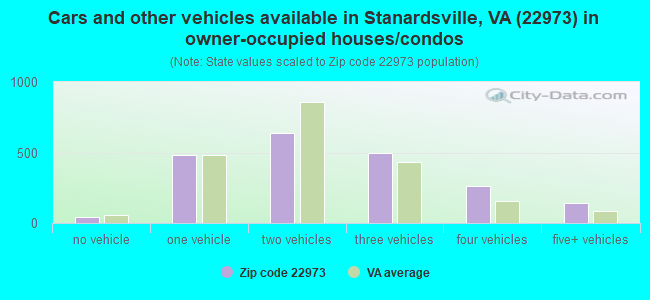 Cars and other vehicles available in Stanardsville, VA (22973) in owner-occupied houses/condos