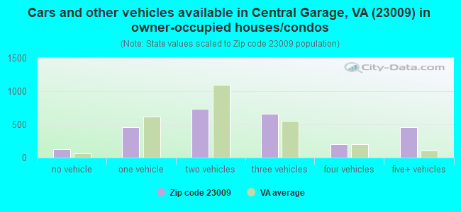 Cars and other vehicles available in Central Garage, VA (23009) in owner-occupied houses/condos