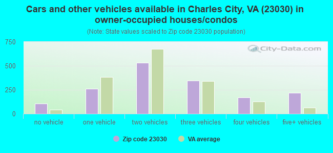 Cars and other vehicles available in Charles City, VA (23030) in owner-occupied houses/condos