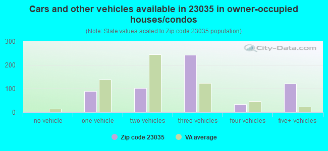 Cars and other vehicles available in 23035 in owner-occupied houses/condos