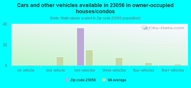 Cars and other vehicles available in 23056 in owner-occupied houses/condos