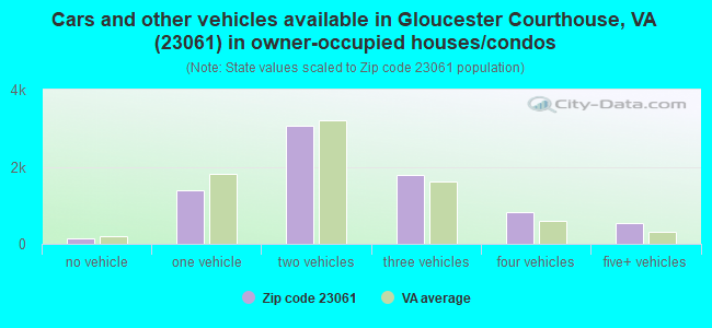 Cars and other vehicles available in Gloucester Courthouse, VA (23061) in owner-occupied houses/condos