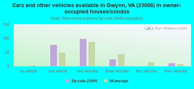 Cars and other vehicles available in Gwynn, VA (23066) in owner-occupied houses/condos
