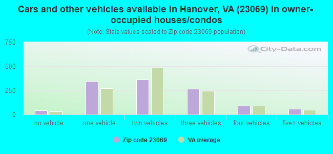 Cars and other vehicles available in Hanover, VA (23069) in owner-occupied houses/condos