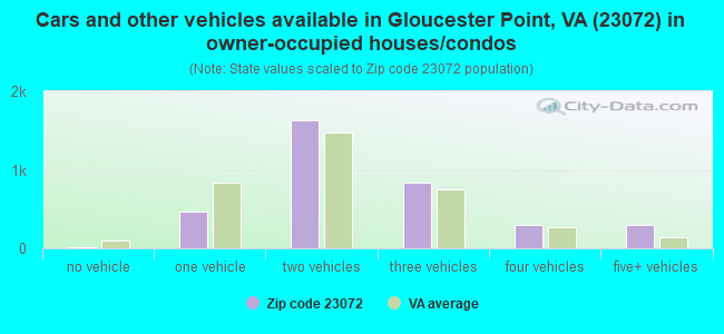 Cars and other vehicles available in Gloucester Point, VA (23072) in owner-occupied houses/condos