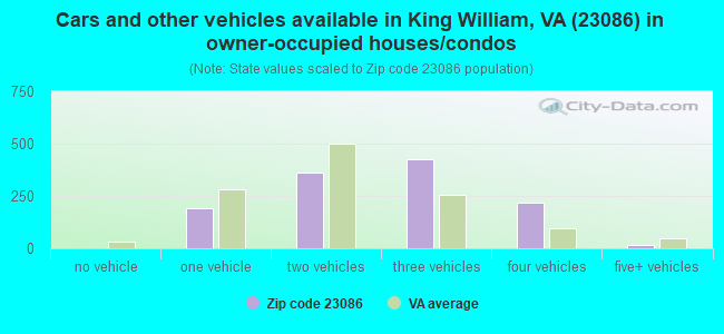 Cars and other vehicles available in King William, VA (23086) in owner-occupied houses/condos