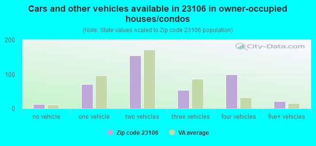 Cars and other vehicles available in 23106 in owner-occupied houses/condos