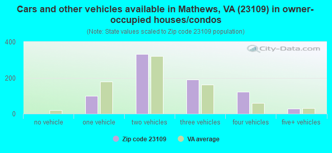 Cars and other vehicles available in Mathews, VA (23109) in owner-occupied houses/condos