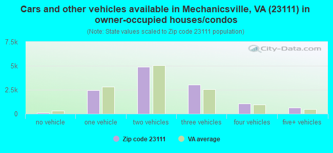 Cars and other vehicles available in Mechanicsville, VA (23111) in owner-occupied houses/condos
