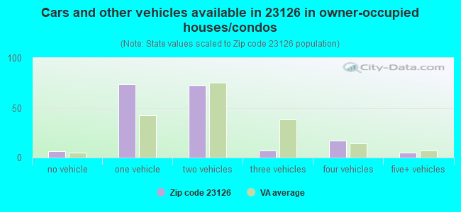 Cars and other vehicles available in 23126 in owner-occupied houses/condos