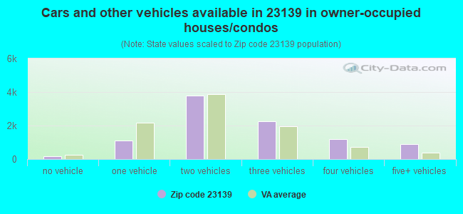 Cars and other vehicles available in 23139 in owner-occupied houses/condos