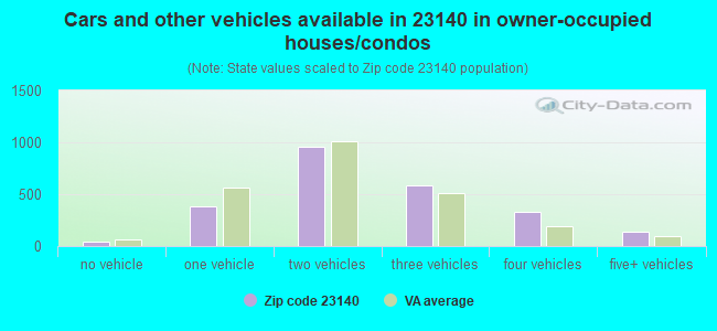 Cars and other vehicles available in 23140 in owner-occupied houses/condos