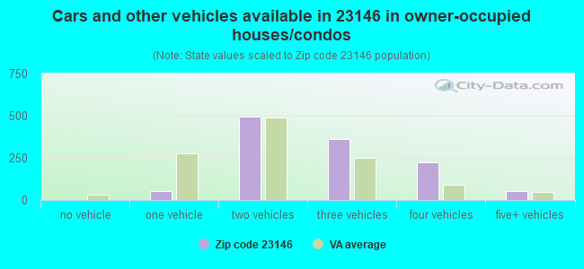 Cars and other vehicles available in 23146 in owner-occupied houses/condos