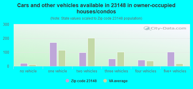 Cars and other vehicles available in 23148 in owner-occupied houses/condos