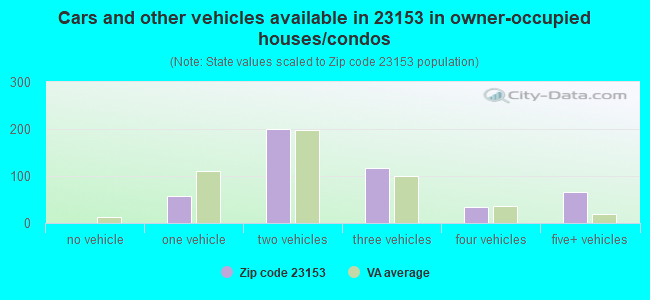Cars and other vehicles available in 23153 in owner-occupied houses/condos