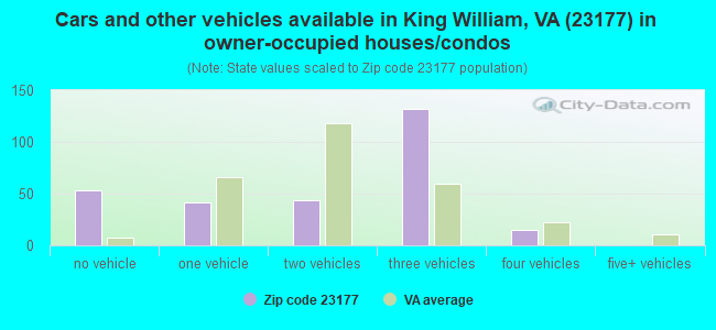 Cars and other vehicles available in King William, VA (23177) in owner-occupied houses/condos