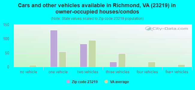 Cars and other vehicles available in Richmond, VA (23219) in owner-occupied houses/condos