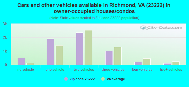 Cars and other vehicles available in Richmond, VA (23222) in owner-occupied houses/condos