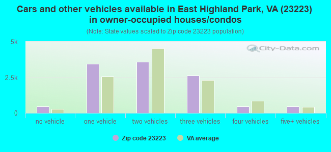 Cars and other vehicles available in East Highland Park, VA (23223) in owner-occupied houses/condos