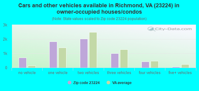 Cars and other vehicles available in Richmond, VA (23224) in owner-occupied houses/condos