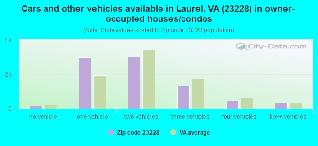 Cars and other vehicles available in Laurel, VA (23228) in owner-occupied houses/condos