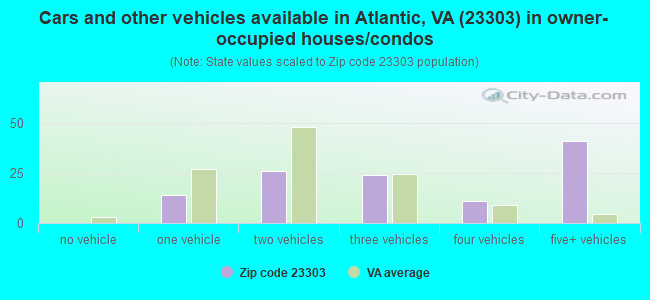 Cars and other vehicles available in Atlantic, VA (23303) in owner-occupied houses/condos
