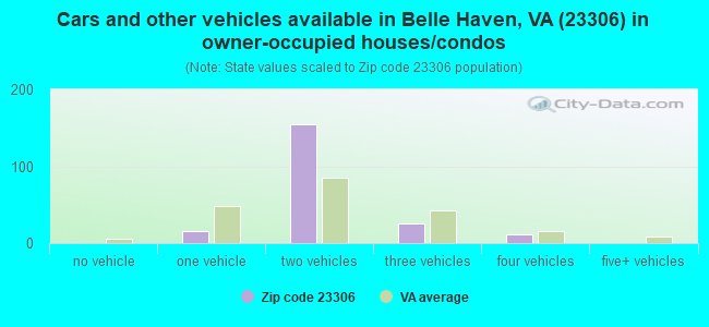 Cars and other vehicles available in Belle Haven, VA (23306) in owner-occupied houses/condos