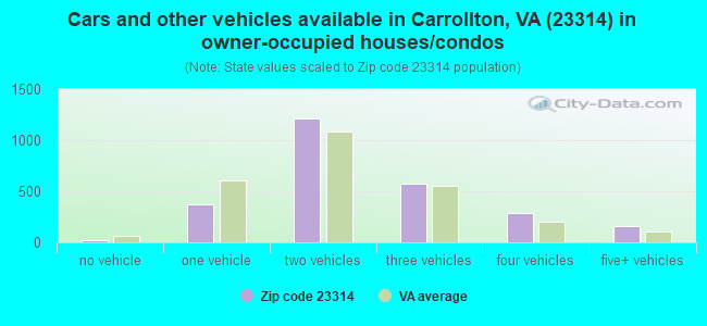 Cars and other vehicles available in Carrollton, VA (23314) in owner-occupied houses/condos