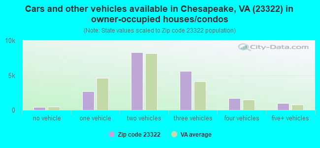 Cars and other vehicles available in Chesapeake, VA (23322) in owner-occupied houses/condos