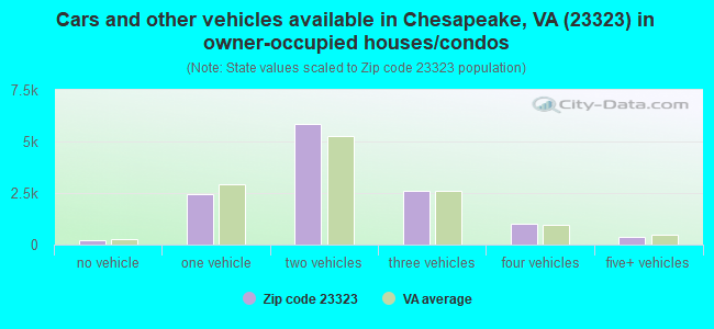 Cars and other vehicles available in Chesapeake, VA (23323) in owner-occupied houses/condos