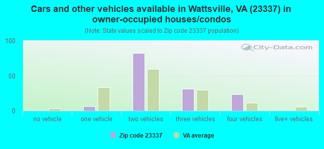 Cars and other vehicles available in Wattsville, VA (23337) in owner-occupied houses/condos