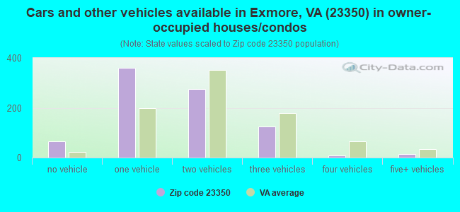 Cars and other vehicles available in Exmore, VA (23350) in owner-occupied houses/condos