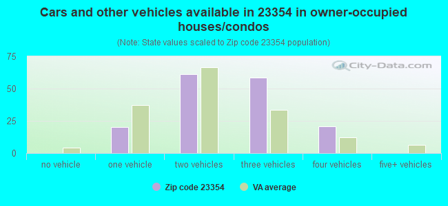 Cars and other vehicles available in 23354 in owner-occupied houses/condos