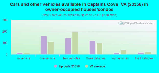 Cars and other vehicles available in Captains Cove, VA (23356) in owner-occupied houses/condos