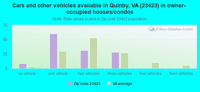 Cars and other vehicles available in Quinby, VA (23423) in owner-occupied houses/condos