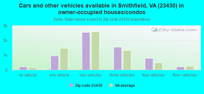 Cars and other vehicles available in Smithfield, VA (23430) in owner-occupied houses/condos