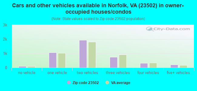 Cars and other vehicles available in Norfolk, VA (23502) in owner-occupied houses/condos