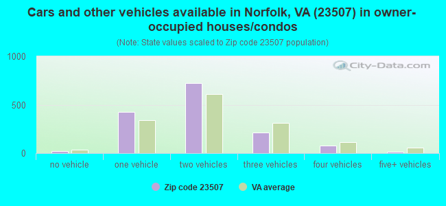 Cars and other vehicles available in Norfolk, VA (23507) in owner-occupied houses/condos