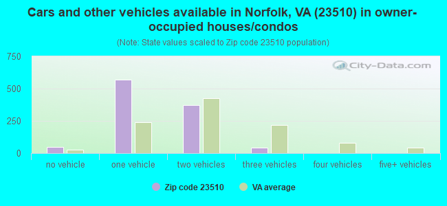 Cars and other vehicles available in Norfolk, VA (23510) in owner-occupied houses/condos