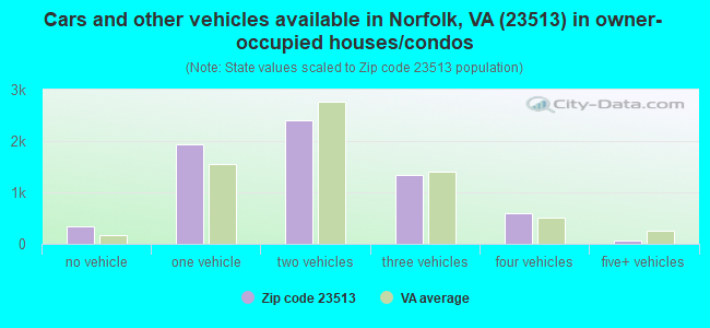 Cars and other vehicles available in Norfolk, VA (23513) in owner-occupied houses/condos