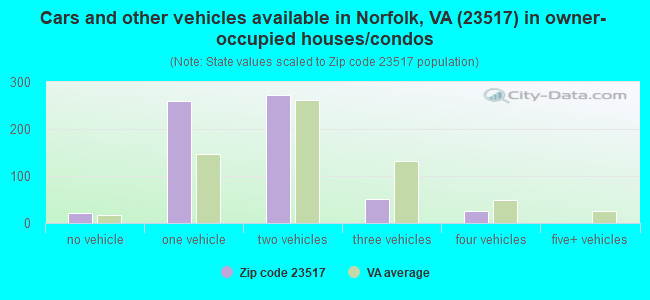 Cars and other vehicles available in Norfolk, VA (23517) in owner-occupied houses/condos