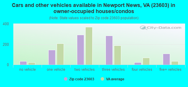 Cars and other vehicles available in Newport News, VA (23603) in owner-occupied houses/condos
