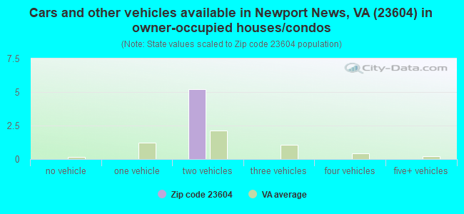 Cars and other vehicles available in Newport News, VA (23604) in owner-occupied houses/condos