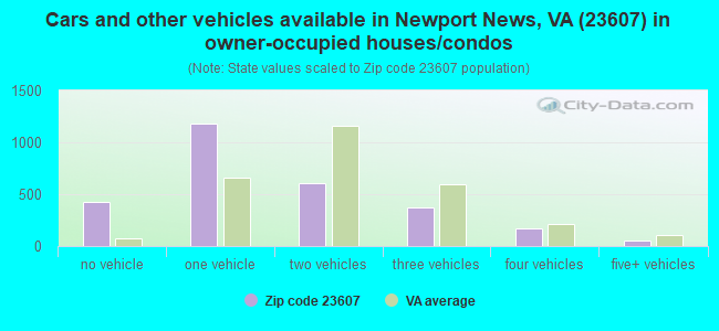 Cars and other vehicles available in Newport News, VA (23607) in owner-occupied houses/condos