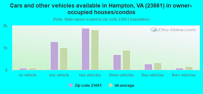 Cars and other vehicles available in Hampton, VA (23661) in owner-occupied houses/condos