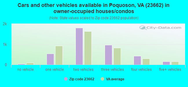 Cars and other vehicles available in Poquoson, VA (23662) in owner-occupied houses/condos