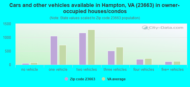 Cars and other vehicles available in Hampton, VA (23663) in owner-occupied houses/condos